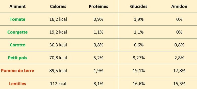 Le petit pois féculent ou légumes