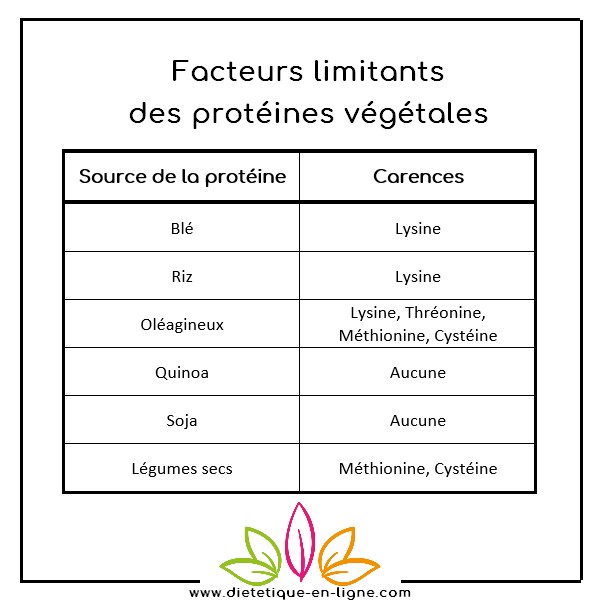 Protéine Végétale ou Animale les facteurs limitants Protéine Végétale ou Animale les facteurs limitants
